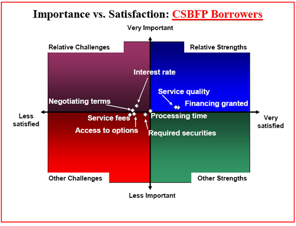 Process chart: Importance vs. Satisfaction: CSBFP Borrowers
