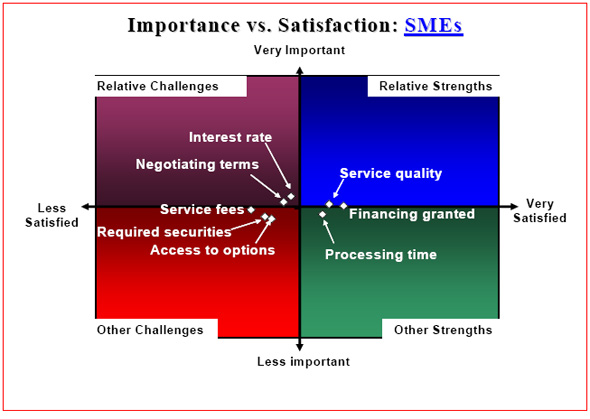Process chart: Importance vs. Satisfaction: SMEs