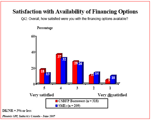Bar chart: Satisfaction with Availability of Financing Options