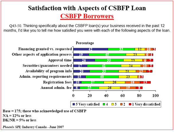 Bar chart: Satisfaction with Aspects of CSBFP Loan —  CSBFP Borrowers