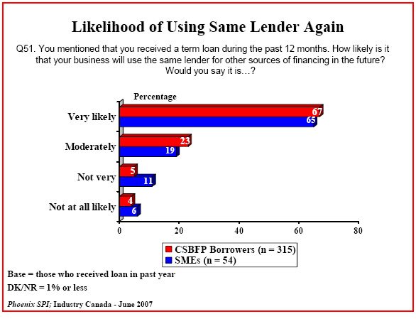 Bar chart: Likelihood of Using Same Lender Again