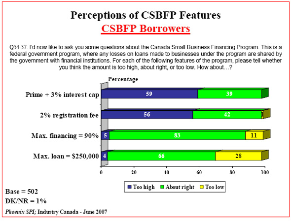 Bar chart: Perceptions Perceptions of CSBFP Features — CSBFP Borrowers