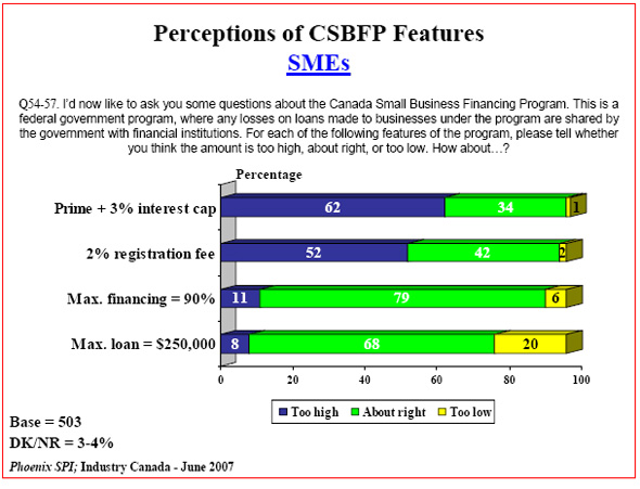 Bar chart: Perceptions of CSBFP Features — SMEs