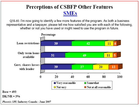 Bar chart: Perceptions of CSBFP Other Features — SMEs