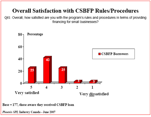 Bar chart: Overall Satisfaction with CSBFP Rules/Procedures
