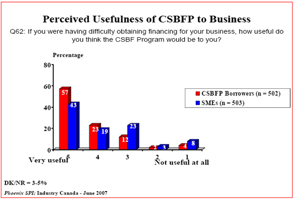 Bar chart: Perceived Usefulness of CSBFP to Business