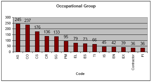 Bar chart: Occupational Group