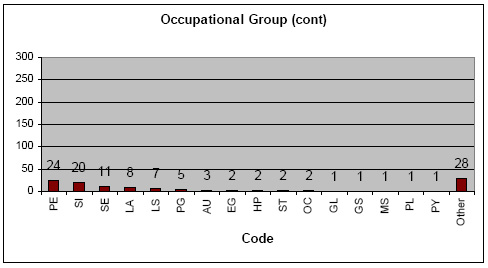 Bar chart: Occupational Group (continued)