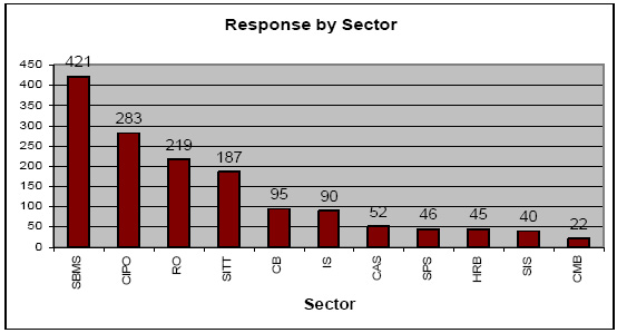 Bar chart: Response by Sector