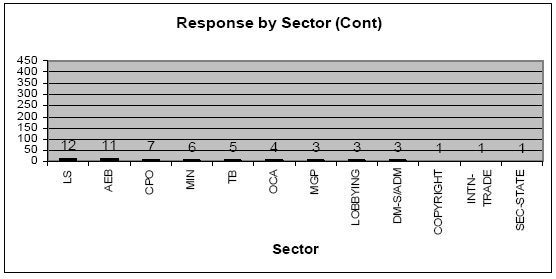 Bar chart: Response by Sector (Continued)
