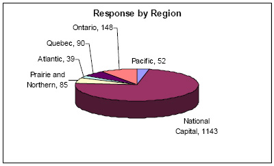 Pie chart: Response by Region
