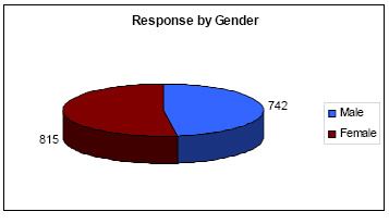 Pie chart: Response by Gender