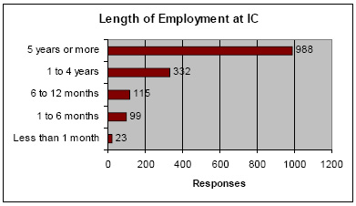 Bar chart: Length of Employment at IC