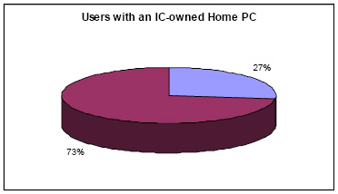 Pie chart: Users with an IC-owned Home PC