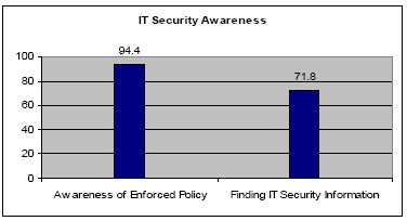 Bar chart: IT Security Awareness