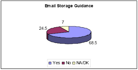 Pie chart: Email Storage Guidance