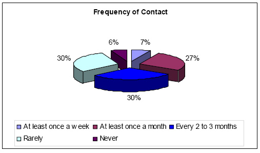 Pie chart: Frequency of Contact