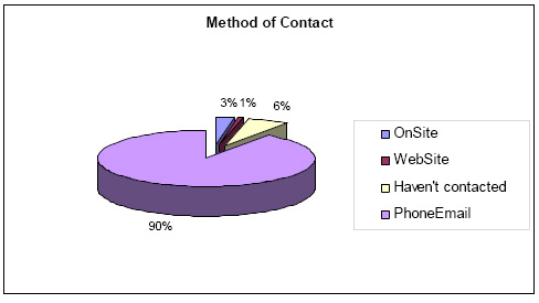 Pie chart: Method of Contact