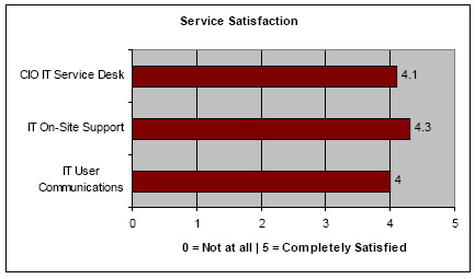 Bar chart: Service Satisfaction