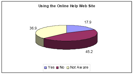 Pie chart: Using the Online Help Website