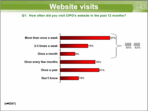Q1: How often did you visit CIPO's website in the past 12 months?