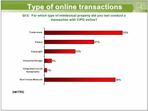 Type of online transactions Type of online transactions Q12: For which type of intellectual property did you last conduct a transaction with CIPO online?