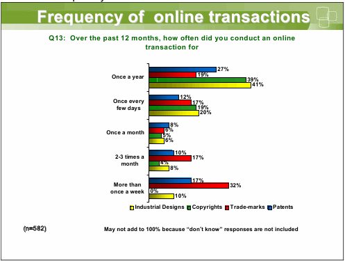 Frequency of online transactions Q13: Over the past 12 months, how often did you conduct an online once a week 0%