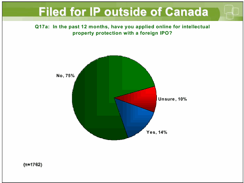 Filed for IP outside of Canada Filed for IP outside of Canada Q17a: In the past 12 months, have you applied online for intellectual property protection with a foreign IPO?