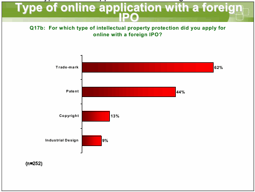 Type of online application with a foreign Q17b: For which type of intellectual property protection did you apply for online with a foreign IPO?