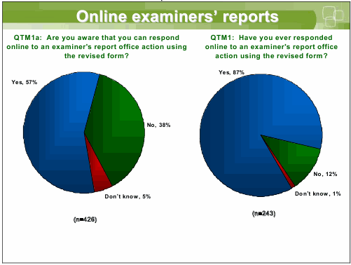 Online examiners’ reports QTM1a: Are you aware that you can respond QTM1: Have you ever responded online to an examiner's report office action using online to an examiner's report office Don’t know, 1% Don’t know, 5%