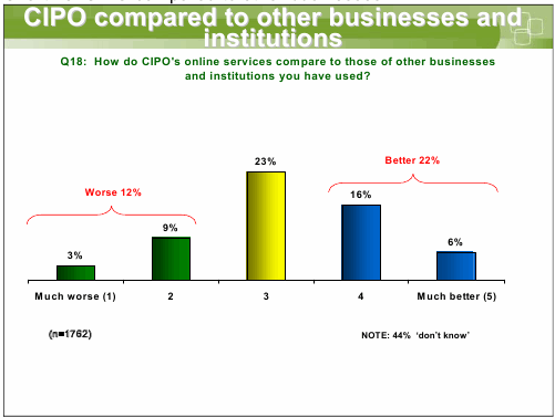 CIPO compared to other businesses and Q18: How do CIPO's online services compare to those of other businesses and institutions you have used?
