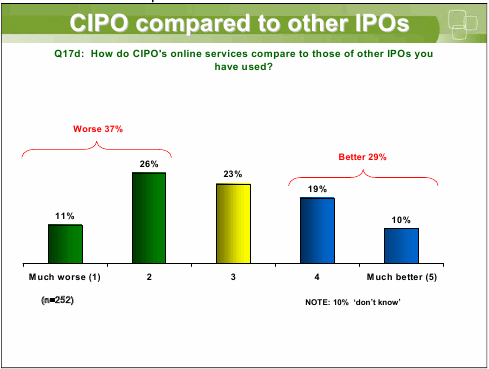 CIPO compared to other IPOs Q17d: How do CIPO's online services compare to those of other IPOs you