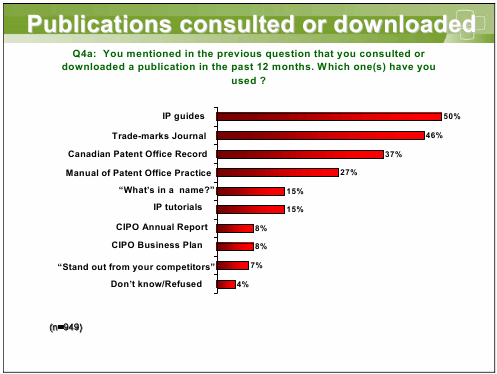 Publications consulted or downloaded Q4a: You mentioned in the previous question that you consulted or downloaded a publication in the past 12 months. Which one(s) have you