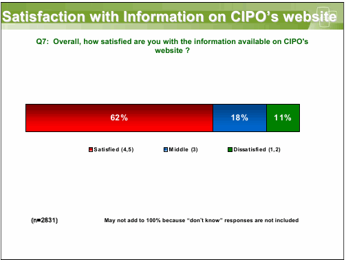 Satisfaction with Information on CIPO’s website Q7: Overall, how satisfied are you with the information available on CIPO's