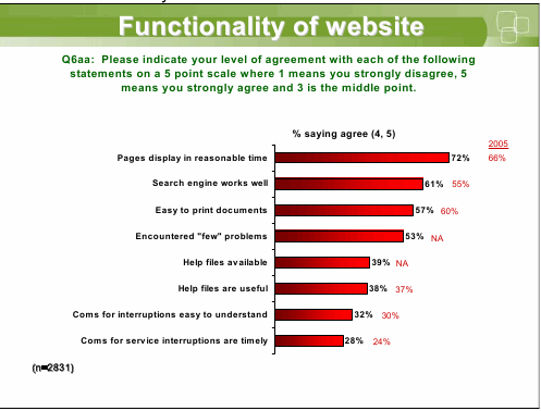 Functionality of website Q6aa: Please indicate your level of agreement with each of the following statements on a 5 point scale where 1 means you strongly disagree, 5 means you strongly agree and 3 is the middle point. % saying agree (4, 5)
