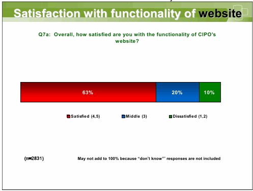 Satisfaction with functionality of website Q7a: Overall, how satisfied are you with the functionality of CIPO's