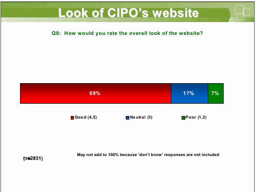 Look of CIPO’s website Q8: How would you rate the overall look of the website? May not add to 100% because ‘don’t know’ responses are not included