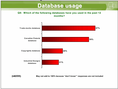 Q9: Which of the following databases have you used in the past 12