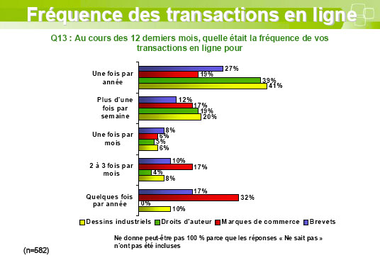 Graphique 12 : Fréquence des transactions en ligne 