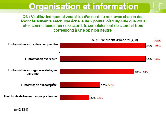 Graphique 4 : Organisation et information 