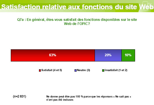 Graphique 7 : Satisfaction relative aux fonctions du site Web 