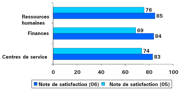 Diagramme à barres de notes de satisfaction globale (De façon générale, dans quelle mesure êtes-vous satisfait du service que vous avez reçu des SCC?)