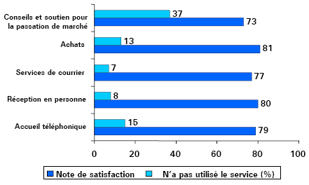 Diagramme à barres de centres de service — Résultats pour les principaux aspects du service (Veuillez qualifier votre niveau de satisfaction à l'égard de la qualité du service dispensé par les Centres de service)