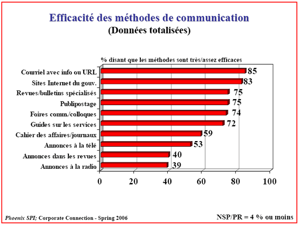 Diagramme à barres de Efficacité des méthodes de communication (Données totalisées)