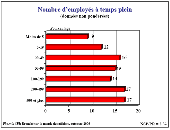 Diagramme à barres de Nombre d'employés à temps plein (données non pondérées)