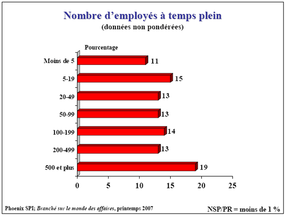 Diagramme à barres de Nombre d'employés à temps plein (données non pondérées)