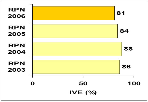 Figure 1 — diagramme à barres d'indice de valeur pour l'employé (IVE)