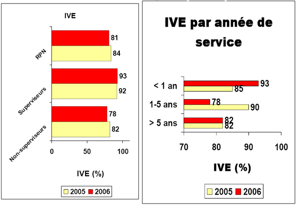 Figure 2 — diagramme à barres d'indice de valeur pour l'employé (IVE)