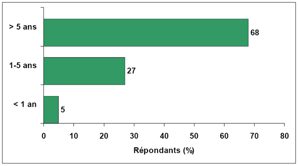 Diagramme à barres de profil par états de service — (ventilation des résultats d'après le nombre d'années de service des répondants au sein d'Industrie Canada dans la région des Prairies et du Nord)