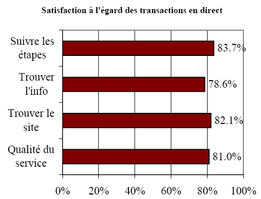 Diagramme à barres de Satisfaction à l'égard des transactions en direct